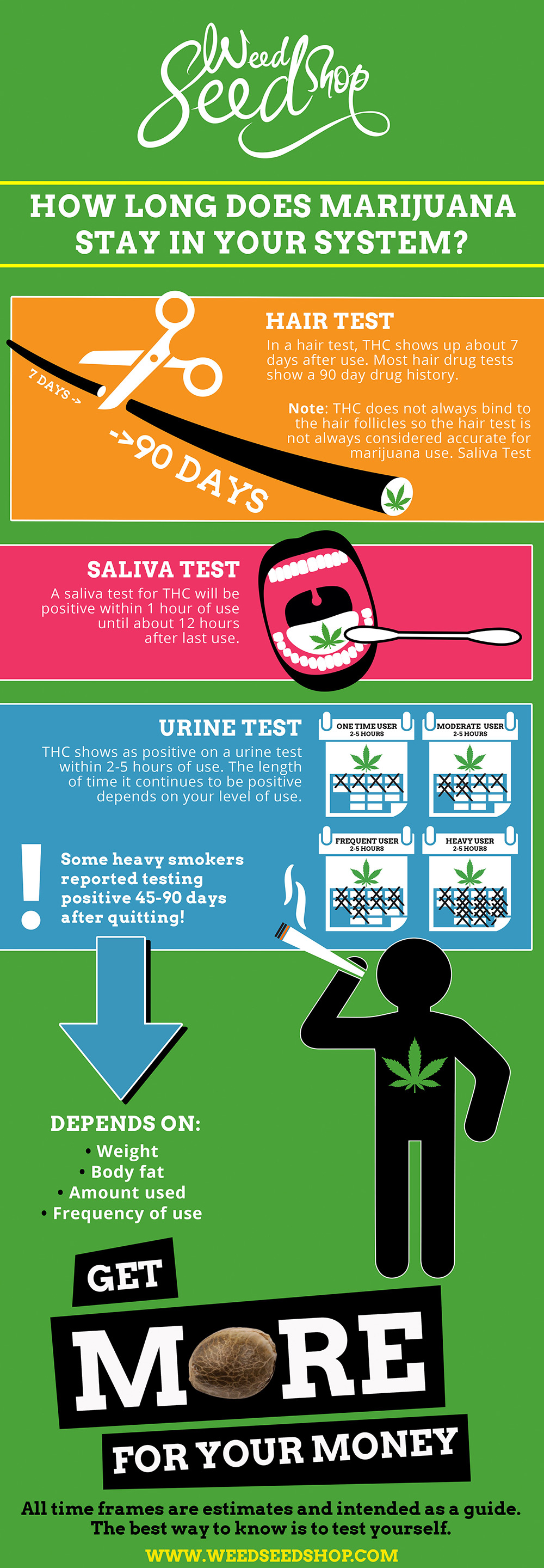 How Long Does THC Stay in Your System? - Point-of-care saliva