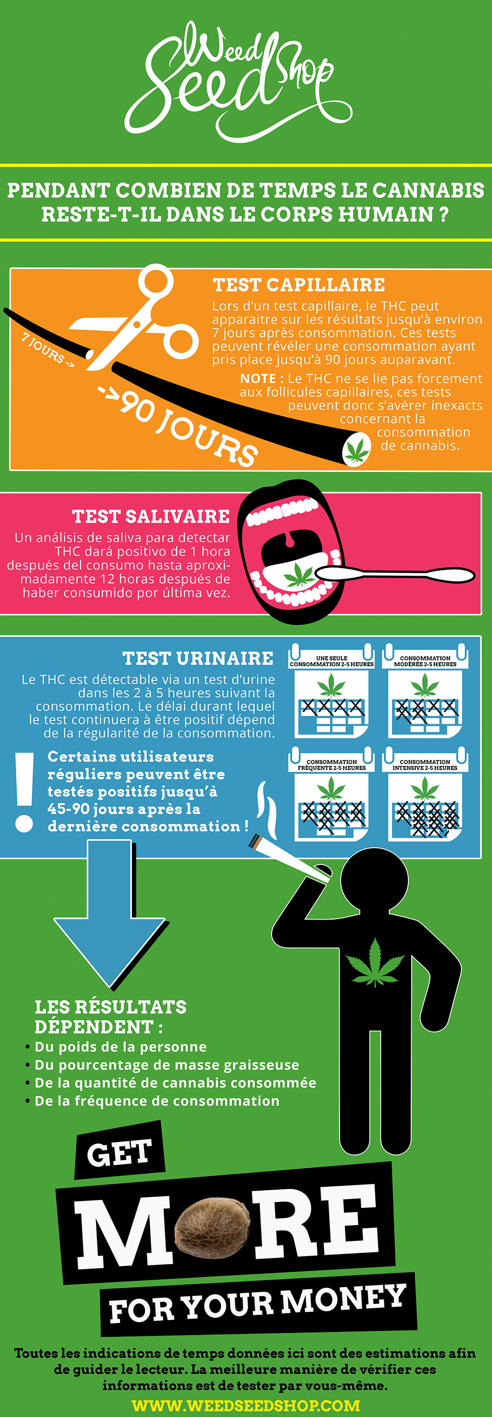 Test urinaire cannabis : combien de temps et durée?